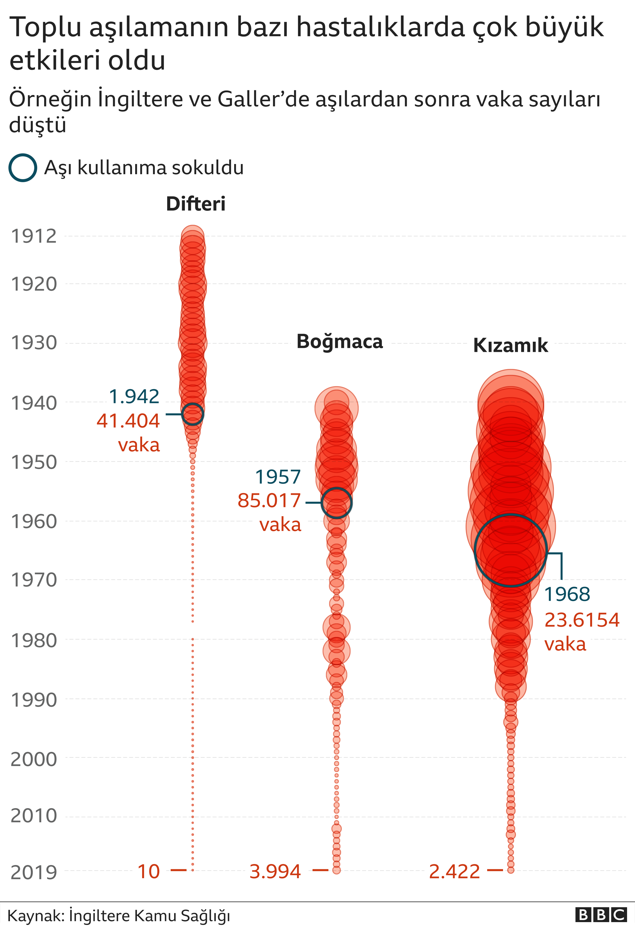 Dünya Sağlık Örgütü (WHO) aşılar sayesinde her yıl 20'den fazla ölümcül hastalığın 2-3 milyon kişiyi öldürmesinin engellendiğini söylüyor. Aşı, modern dünyadaki en büyük tıbbi buluşlardan biri olarak görülüyor. Yüzlerce milyon kişiyi öldürmüş çiçek aşısı bugün yeryüzünden silinmiş durumda.