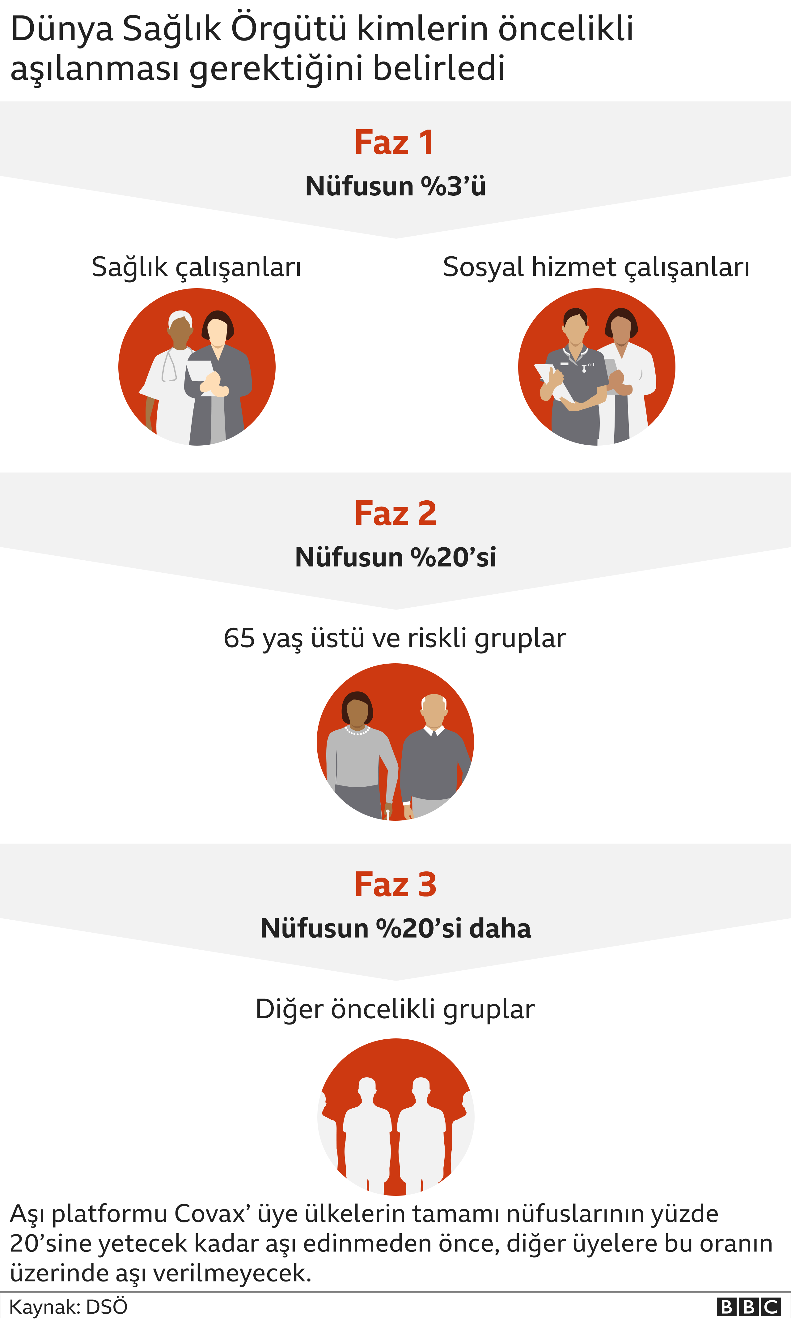 Fakat ABD ve İngiltere gibi bazı ülkeler şimdiden risk grubunda bulunmayan kişilere yönelik aşı planlarını da açıkladı. İngiltere'de Ulusal Sağlık Sistemi Nisan'a kadar tüm risk grubunu aşılamayı hedefliyor. Hükümet uzun vadede ise 16 yaş üzeri herkesi aşılamak istiyor. WHO virüs bulaşım zincirinin kırılması, sürü bağışıklığının sağlanması, her yerde herkesin güvende olduğunu söyleyebilmek için toplumların yüzde 65-70'nin aşılanması gerektiğini hesaplıyor. Imperial College London'da bulaşıcı hastalıkların matematiksel modellemeleri üzerinde uzmanlaşan Prof. Azra Ghani, emin olmak için en az yüzde 70'in hedeflenmesi gerektiğini söylüyor. Ghani'ye göre bunu başardığımızda hayatlarımız normale gelecek fakat o noktaya ulaşmak kolay olmayacak. Bu süreçte varlığından bile haberdar olmadığımız sorunların karşımıza çıkması mümkün. "Pandemiyi bitirebileceğimizi biliyoruz, sadece ne zaman olduğunu bilmiyoruz. Bu da en zor kısmı çünkü aşıyı tüm dünyaya dağıtmak meşakkatli." MİLYARLARCA İNSAN NASIL AŞILANABİLİR? Birleşik Krallık'ın 68 milyonluk nüfusunu aşılamak bile zor bir görev olarak görülürken dünya genelinde 7,8 milyar kişiyi aşılamanın ne kadar uğraşlı olacağını hayal etmek kolay değil. Daha önce bu boyutta bir işe hiç kalkışılmamıştı. Aşılar ve içinde yer alacakları şişeler gibi yan ekipmanlarının çok büyük miktarlarda üretilmesi gerekiyor. Bir süre boyunca aşı arzının talebe yetişemeyeceğini biliyoruz. Üretilen aşıları fabrikalardan sağlık merkezlerine kadar uzun bir yolculuk bekliyor. Bu aşıların en ücra dağ, orman ve adalardaki toplumlara kadar ulaştırılması gerekecek. Bazı aşı türlerinin -70 derece kadar soğukta depolanması ve nakliye edilmesi gerekiyor.