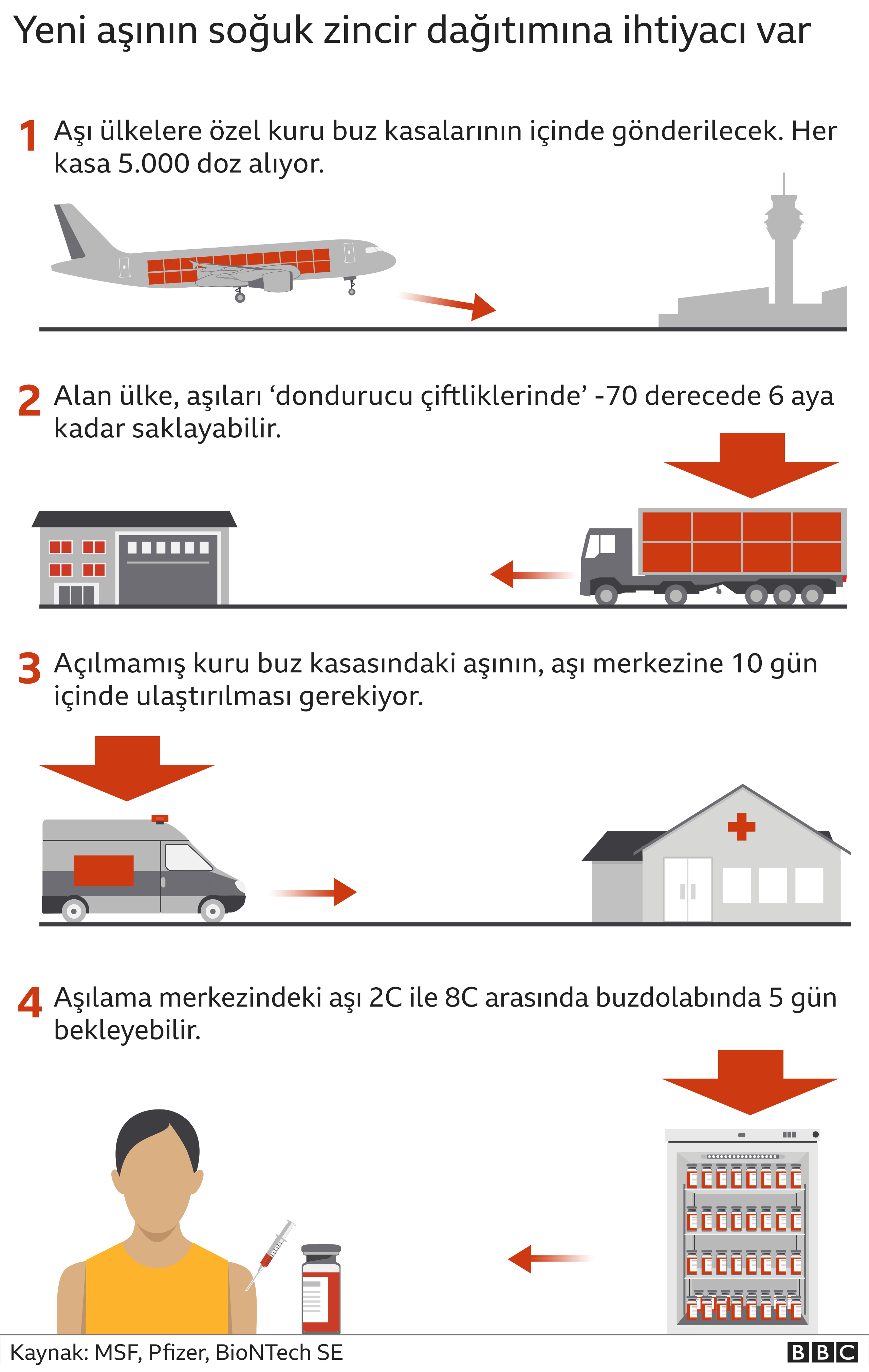 İngiltere'nin Pfizer aşısına ilk onay veren ülke olmasının ardından Ulusal Sağlık Sistemi kitlesel aşı merkezleri kurmak ve lojistik planlaması yapmak için çalışmalara başladı. Fakat başka ülkelerde daha büyük sorunlar var. Alman lojistik devi Deutsche Post DHL, Afrika, Asya ve Güney Amerika kıtalarının büyük kısmında yeterli soğutma ve depolama imkanı olmadığı, aşının insanlara ulaştırılacağı son kilometrelerin planlanmasının zor olduğu uyarısında bulundu. NÜFUSU İKNA ETMEK Yeterince kişiyi aşılama hedefinin gecikmesine yol açabilecek bir diğer şey de gerekli miktardaki insanı aşı yaptırmaya ikna etmek. Sağlık yetkilileri artan "aşı tereddüdü" dalgasını aşmak zorunda kalacak. Artan sayıda insan koronavirüs aşısı yaptırma konusunda kararsız olduğunu söylüyor. Dünya Sağlık Örgütü'ne göre bu durum dünyadaki en büyük 10 sağlık tehdidi arasında yer alıyor. British Academy ve Royal Society'nin araştırmasına göre Birleşik Krallık'ta halkın yüzde 36'sı aşı yaptırma konusunda çok isteksiz veya kararsız. Geçen ay yapılan bir YouGov anketi de benzer bir sonuç bulmuştu. Bu aşı tereddüdünün yanı sıra halihazırdaki aşı karşıtı hareketin yaydığı sahte haberler ve yanlış bilgiler pek çok ülkede yeterince insanı aşılayarak sürü bağışıklığına ulaşma hedefini zorlaştırabilir. Prof. Ghani normalde aşı karşıtı olmayan fakat Covid-19 aşılarının bu kadar hızlı geliştirilmesi nedeniyle "biraz gergin" hisseden kişilere güvence vermenin süreci kolaylaştıracağını söylüyor. Toplumu ikna etmenin gerektireceği emek nedeniyle sürü bağışıklığı hedefine ulaşmak öngörülenden daha uzun zaman alabilir. PEKİ AŞIDAN SONRA HAYAT NORMALE DÖNECEK Mİ? Dünya nüfusunu aşılamanın bilimsel ve pratik zorluklarına rağmen iyi bir haber var: İlk aşı dalgasının Covid-19'la mücadelede önemli bir etkisi olacak. Kısa vadede koronavirüse karşı en savunmasız grupların ölümünü azaltacak. Özellikle yaşlılar, hastalar ve sağlık çalışanları arasındaki ölüm oranları düşecek. Pfizer/BioNTech aşısının 65 yaş üzerindeki nüfusta koruma oranının yüzde 94 olduğu tahmin ediliyor. Kötü haber ise dört bir yanı birbiriyle bağlantılı hale gelmiş dünyamızda, tüm yerkürenin güvenli ilan edilip eski hayata dönebilmemiz için gereken kadar kişiyi aşılamak aylar, muhtemelen yıllar sürecek. 'AŞI ARTI' DÖNEMİ Prof. Salisbury, aşıların bahara kadar bizi koronavirüs öncesi hayata döndürmesinin gerçek dışı bir beklenti olduğunu söylüyor. Sağlık altyapısı kuvvetli ve kitlesel aşılama tecrübesi yüksek İngiltere gibi ülkelerin bile bulaşım zincirini o tarihe kadar kırmakta zorlanacağını anlatıyor. Fakat en azından risk gruplarında yer alanlar önümüzdeki yıldan itibaren çok daha iyimser olabilir. Geri kalanımızın ise "aşı artı" dediği bir dizi önleme uyması gerekecek.